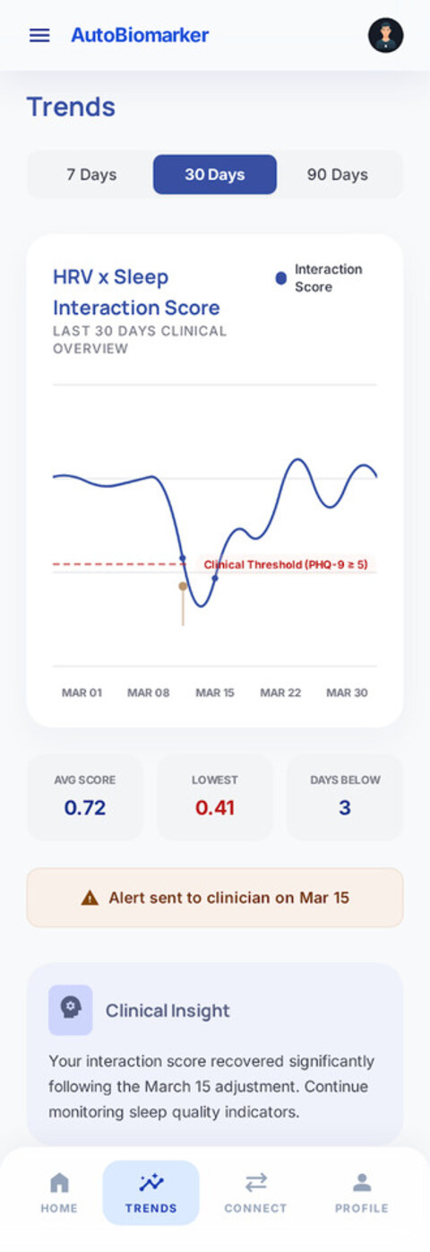 SIGNA clinician dashboard concept showing longitudinal trend monitoring over 30 days